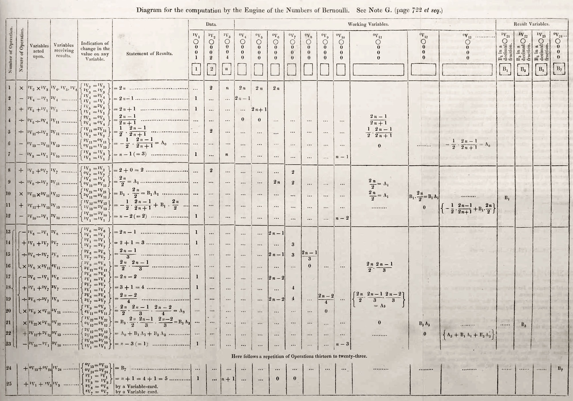 Faksimile des originalen ‚Note G'-Diagramms von 1843: ein breiter tabellarischer Plan mit Spalten für Operationen, Variablen und Resultate zur Berechnung der Bernoulli-Zahlen.